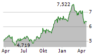 WISDOMTREE SOFTS ETC Chart 1 Jahr