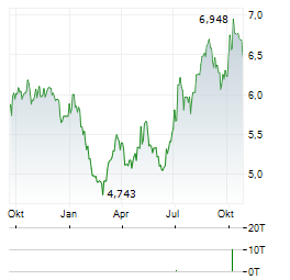 WISDOMTREE SOFTS Aktie Chart 1 Jahr