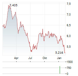WISDOMTREE SOFTS Aktie Chart 1 Jahr