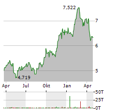 WISDOMTREE SOFTS Aktie Chart 1 Jahr