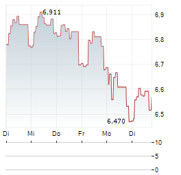 WISDOMTREE SOFTS Aktie 5-Tage-Chart