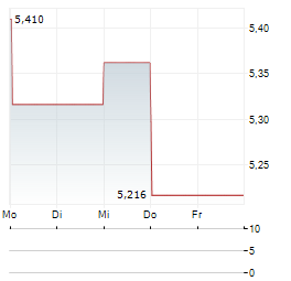 WISDOMTREE SOFTS Aktie 5-Tage-Chart