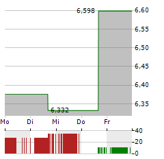 WISDOMTREE SOFTS Aktie 5-Tage-Chart