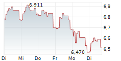 WISDOMTREE SOFTS ETC 5-Tage-Chart