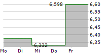 WISDOMTREE SOFTS ETC 5-Tage-Chart