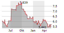 WISDOMTREE SOYBEAN OIL ETC Chart 1 Jahr
