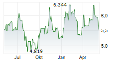 WISDOMTREE SOYBEAN OIL ETC Chart 1 Jahr