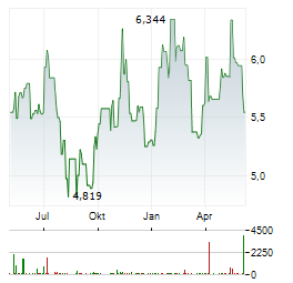 WISDOMTREE SOYBEAN OIL Aktie Chart 1 Jahr