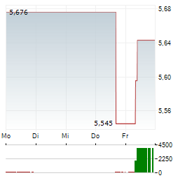 WISDOMTREE SOYBEAN OIL Aktie 5-Tage-Chart