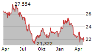 WISDOMTREE SOYBEANS ETC Chart 1 Jahr