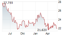 WISDOMTREE SOYBEANS ETC Chart 1 Jahr