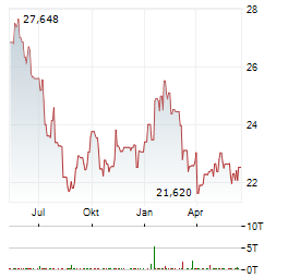 WISDOMTREE SOYBEANS Aktie Chart 1 Jahr