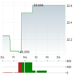 WISDOMTREE SOYBEANS Aktie 5-Tage-Chart