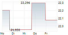 WISDOMTREE SOYBEANS ETC 5-Tage-Chart