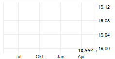 WISDOMTREE SPACE ECONOMY UCITS ETF Chart 1 Jahr