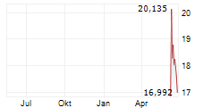WISDOMTREE SPACE ECONOMY UCITS ETF Chart 1 Jahr