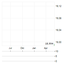 WISDOMTREE SPACE ECONOMY Aktie Chart 1 Jahr