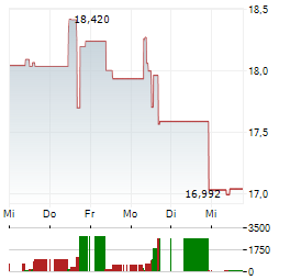 WISDOMTREE SPACE ECONOMY Aktie 5-Tage-Chart