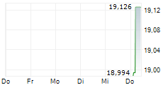 WISDOMTREE SPACE ECONOMY UCITS ETF 5-Tage-Chart
