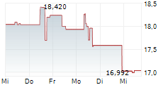 WISDOMTREE SPACE ECONOMY UCITS ETF 5-Tage-Chart