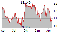 WISDOMTREE SUGAR ETC Chart 1 Jahr