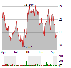 WISDOMTREE SUGAR Aktie Chart 1 Jahr