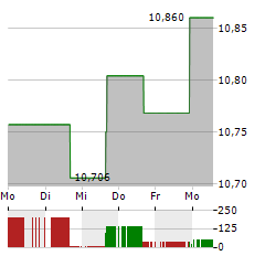 WISDOMTREE SUGAR Aktie 5-Tage-Chart