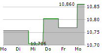 WISDOMTREE SUGAR ETC 5-Tage-Chart