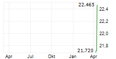 WISDOMTREE TECH MEGATRENDS UCITS ETF Chart 1 Jahr