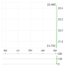 WISDOMTREE TECH MEGATRENDS Aktie Chart 1 Jahr