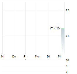 WISDOMTREE TECH MEGATRENDS Aktie 5-Tage-Chart