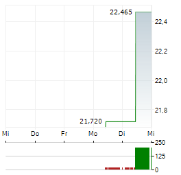 WISDOMTREE TECH MEGATRENDS Aktie 5-Tage-Chart