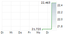WISDOMTREE TECH MEGATRENDS UCITS ETF 5-Tage-Chart