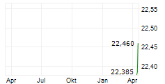 WISDOMTREE TRUE EMERGING MARKETS UCITS ETF Chart 1 Jahr