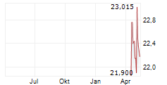 WISDOMTREE TRUE EMERGING MARKETS UCITS ETF Chart 1 Jahr