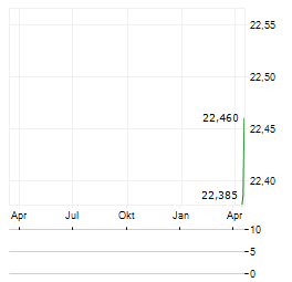 WISDOMTREE TRUE EMERGING MARKETS Aktie Chart 1 Jahr