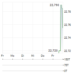 WISDOMTREE TRUE EMERGING MARKETS Aktie 5-Tage-Chart