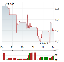 WISDOMTREE TRUE EMERGING MARKETS Aktie 5-Tage-Chart