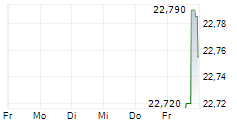 WISDOMTREE TRUE EMERGING MARKETS UCITS ETF 5-Tage-Chart