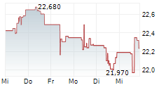 WISDOMTREE TRUE EMERGING MARKETS UCITS ETF 5-Tage-Chart