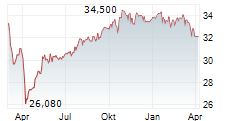 WISDOMTREE US EFFICIENT CORE UCITS ETF Chart 1 Jahr