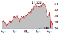 WISDOMTREE US EFFICIENT CORE UCITS ETF Chart 1 Jahr