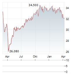 WISDOMTREE US EFFICIENT CORE Aktie Chart 1 Jahr