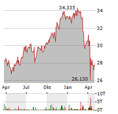 WISDOMTREE US EFFICIENT CORE Aktie Chart 1 Jahr