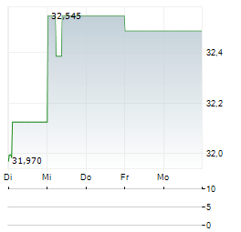 WISDOMTREE US EFFICIENT CORE Aktie 5-Tage-Chart