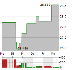 WISDOMTREE US EFFICIENT CORE Aktie 5-Tage-Chart