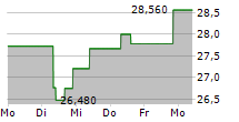 WISDOMTREE US EFFICIENT CORE UCITS ETF 5-Tage-Chart