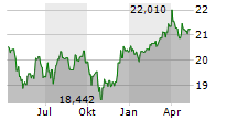 WISDOMTREE US EQUITY INCOME UCITS ETF Chart 1 Jahr