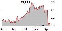 WISDOMTREE US EQUITY INCOME UCITS ETF Chart 1 Jahr