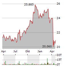 WISDOMTREE US EQUITY INCOME Aktie Chart 1 Jahr